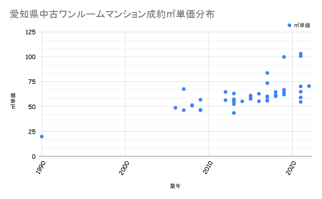 愛知県成約平米単価分布