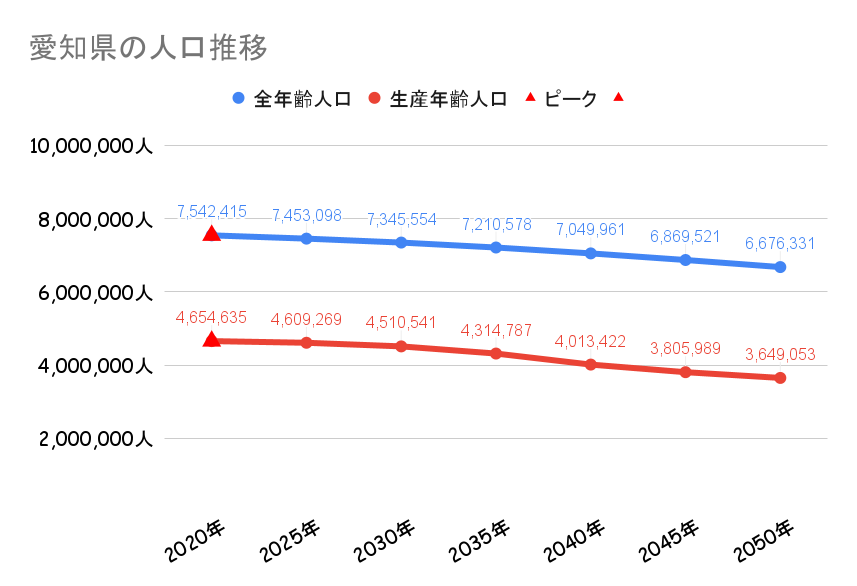 愛知県_人口動向