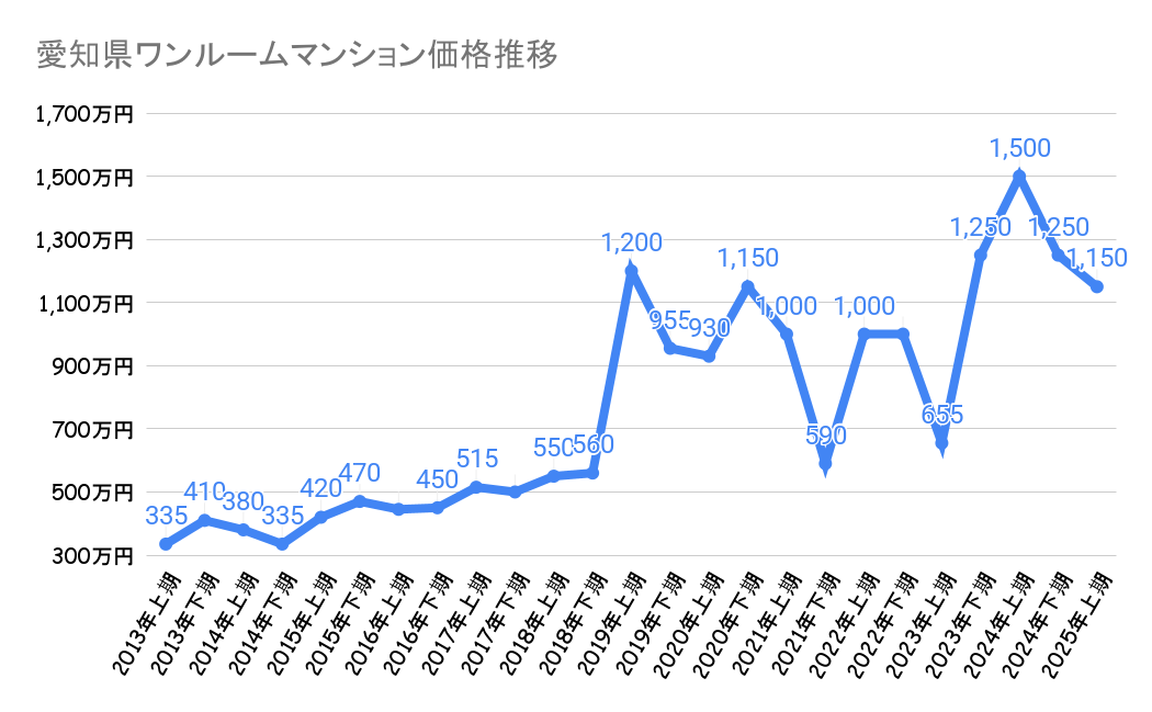 愛知県_ワンルームマンション売却価格推移