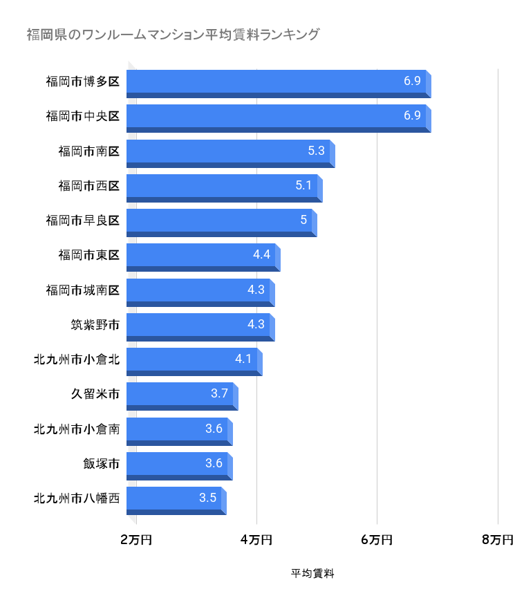 福岡県_賃料ランキング