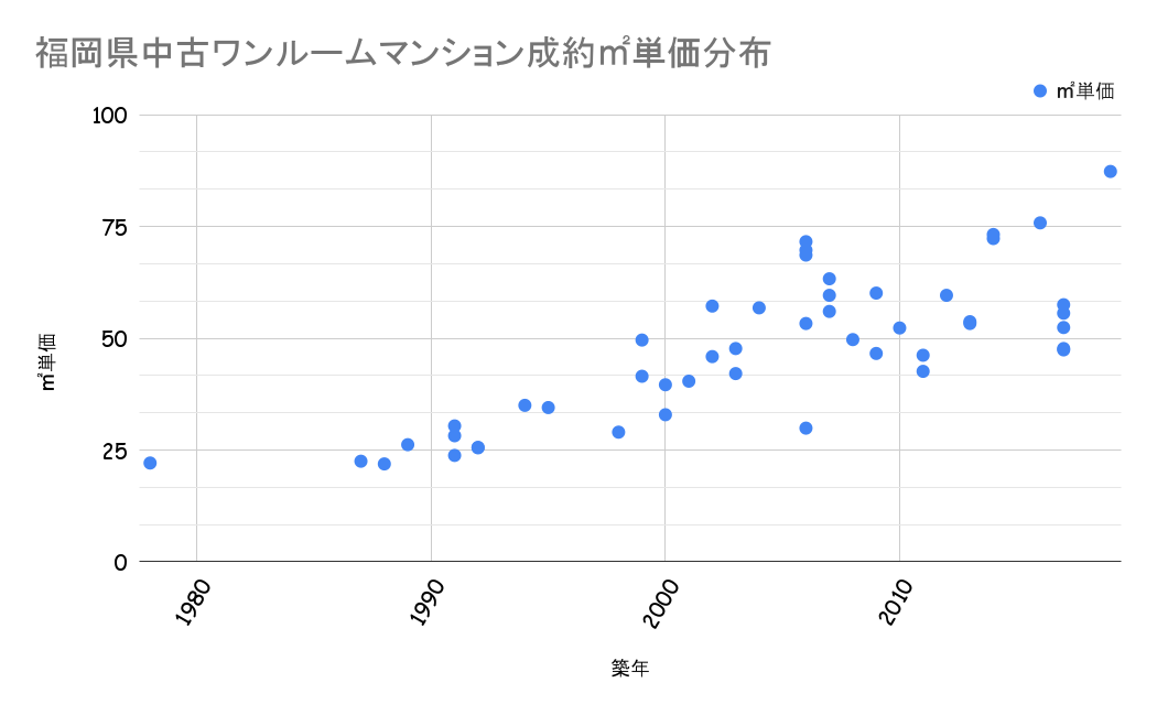 福岡県成約平米単価分布