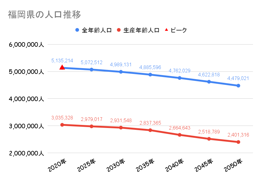 福岡県_人口動向