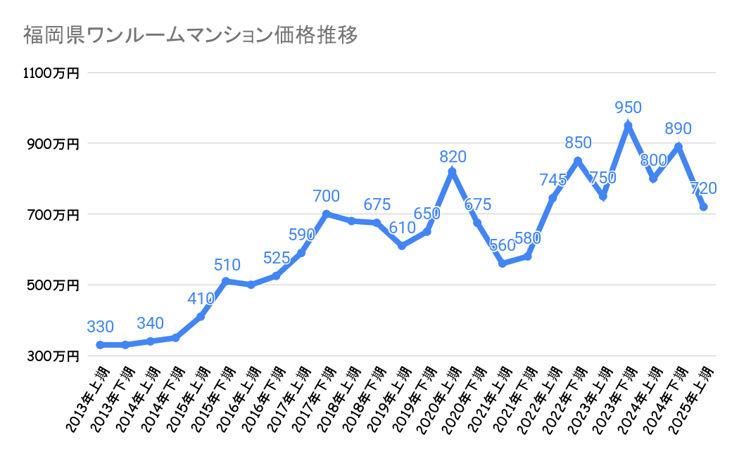 福岡県_ワンルームマンション売却価格推移