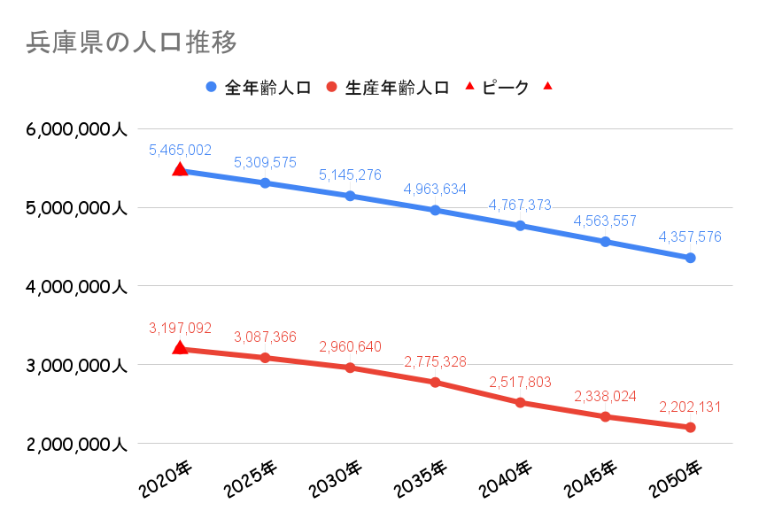 兵庫県_人口動向