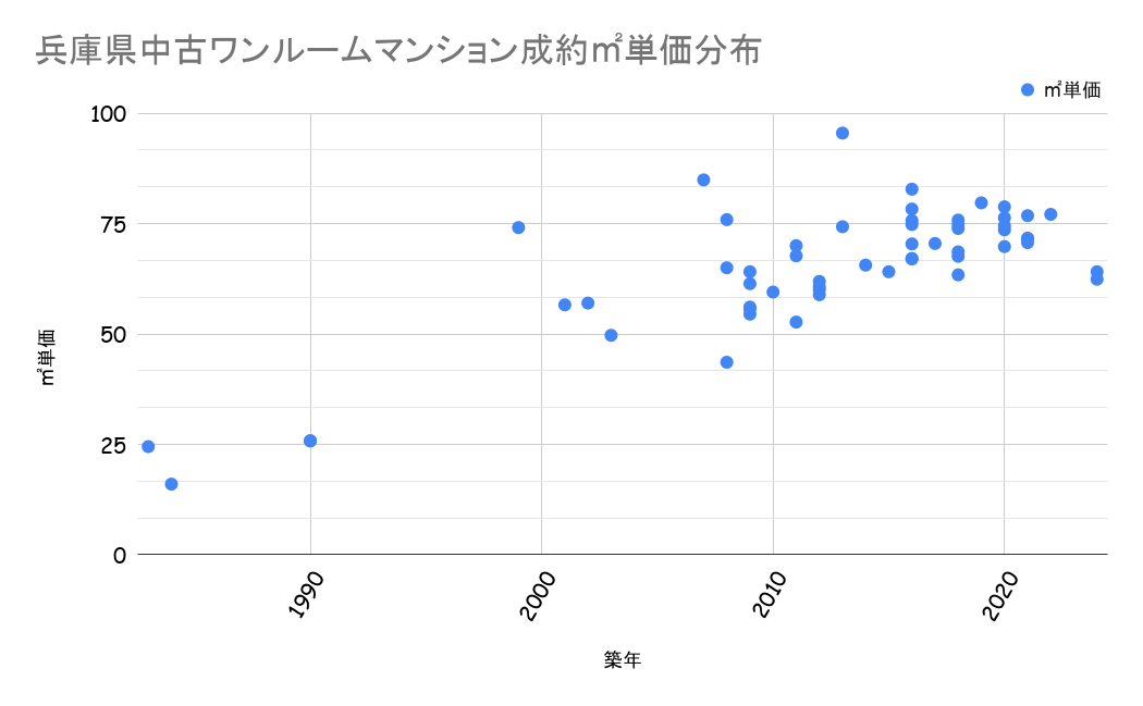 兵庫県成約平米単価分布