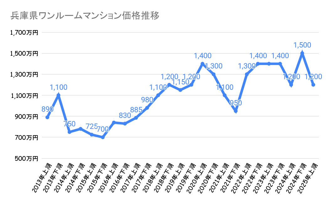 兵庫県_ワンルームマンション売却価格推移