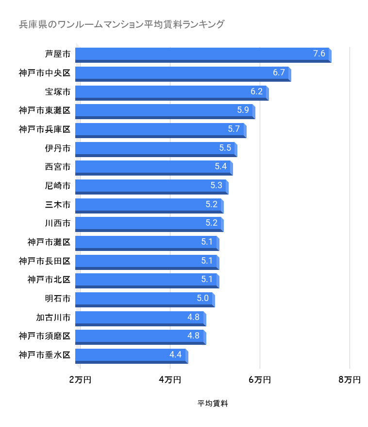 兵庫県_賃料ランキング
