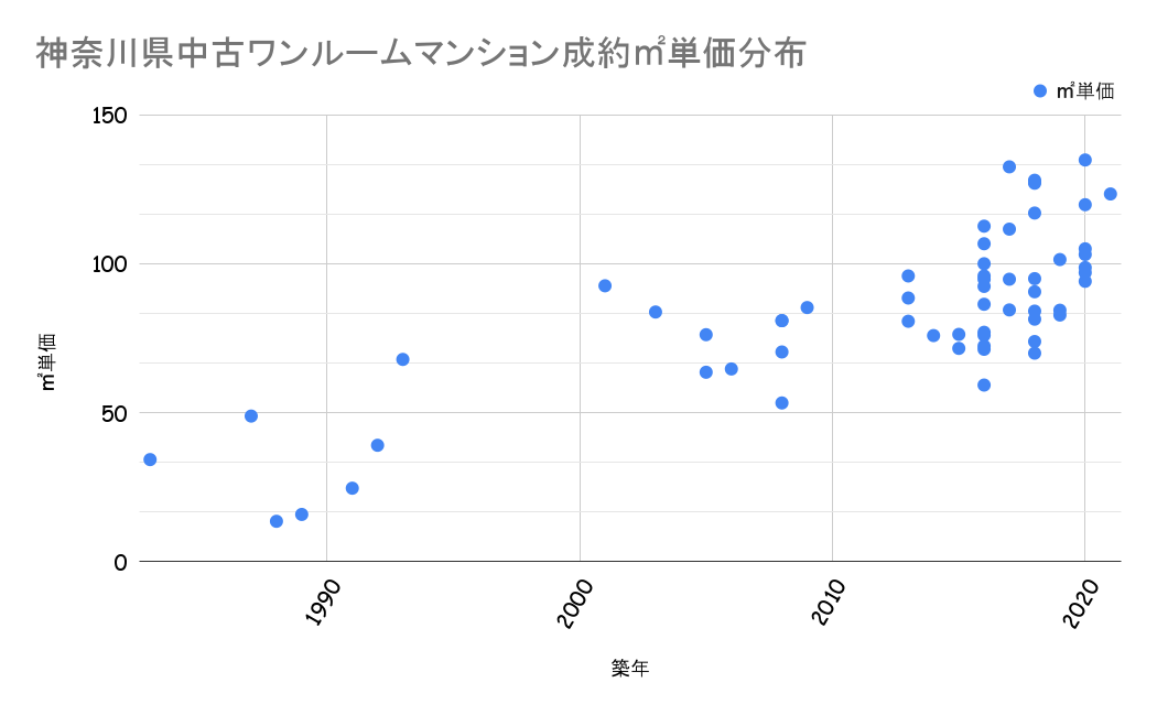 東京都成約平米単価分布