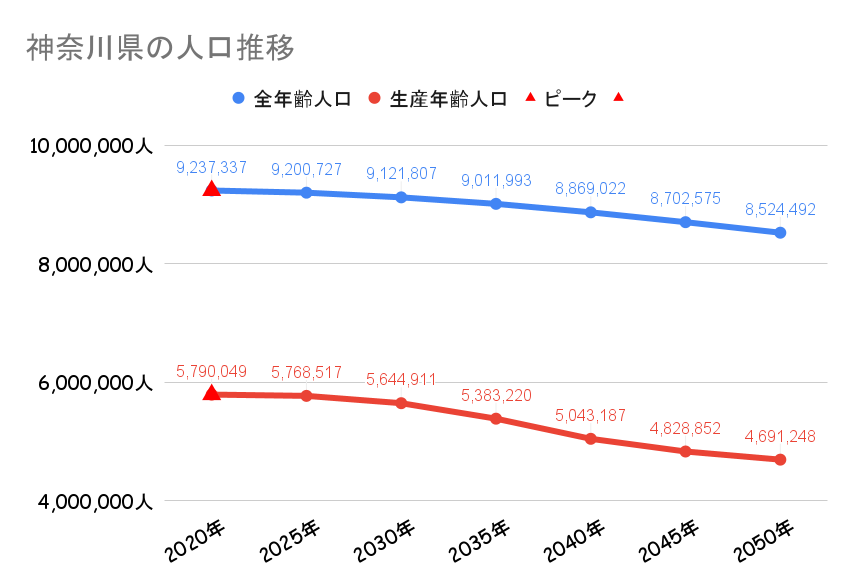 神奈川県_人口動向