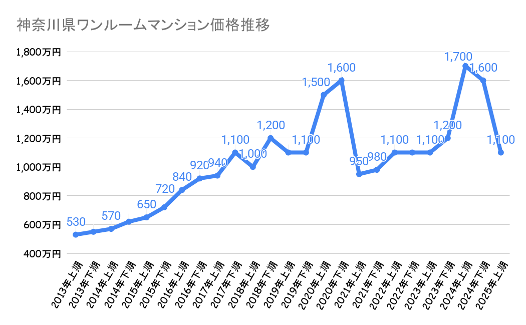 神奈川県_ワンルームマンション売却価格推移