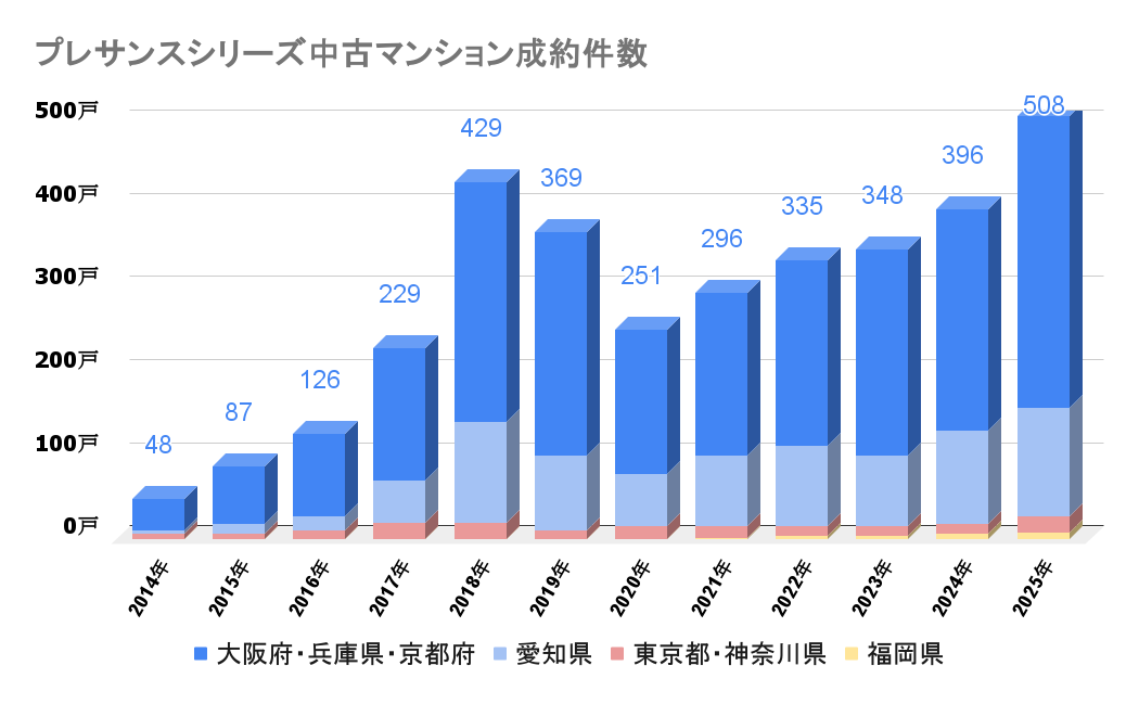 プレサンスシリーズ_中古成約件数