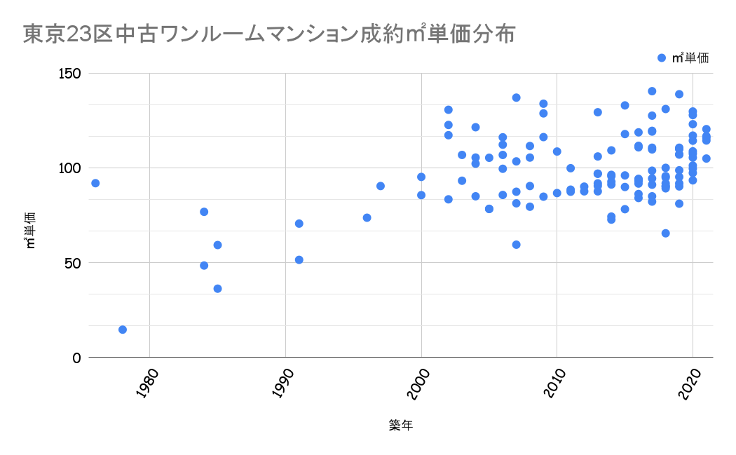 東京都成約平米単価分布