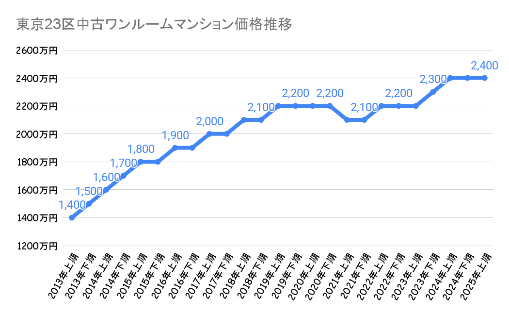 東京23区_ワンルームマンション売却価格推移