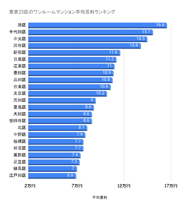 東京23区_ワンルームマンション平均賃料ランキング