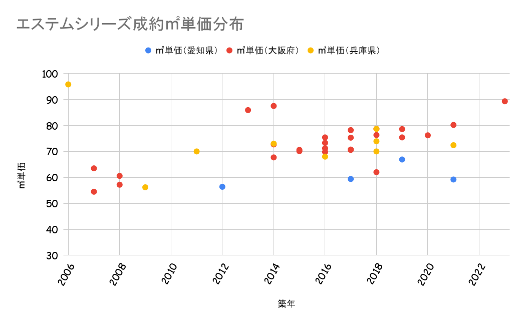 エステムシリーズ成約平米単価分布