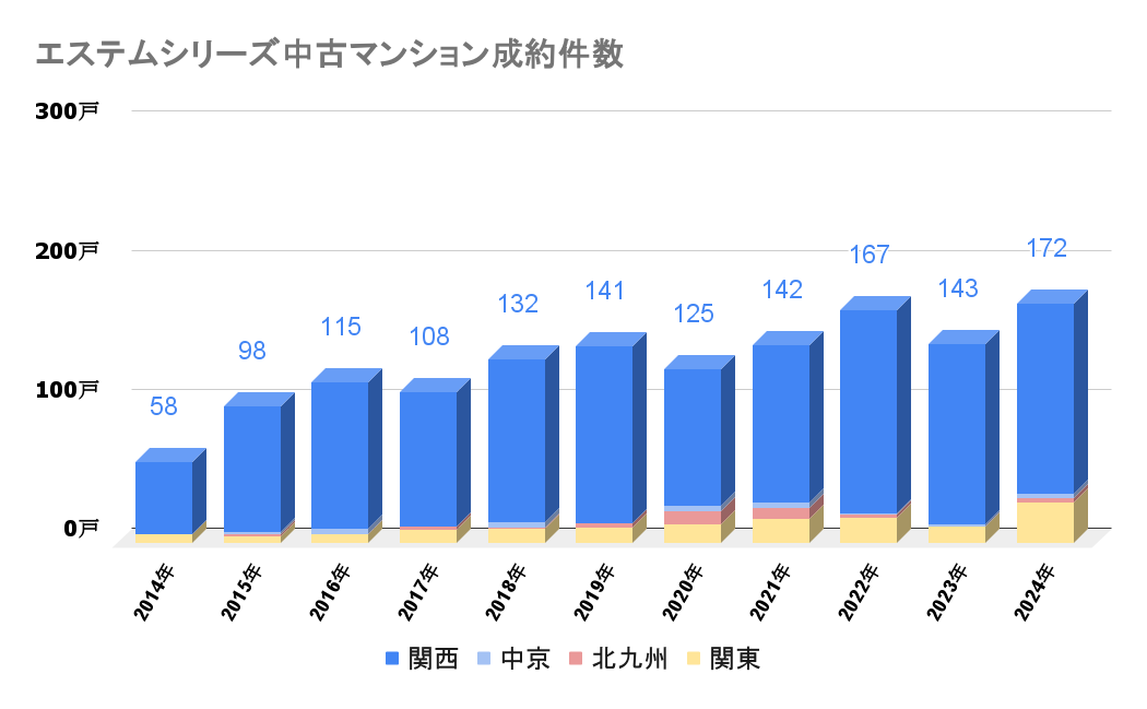 エステムシリーズ_中古成約件数