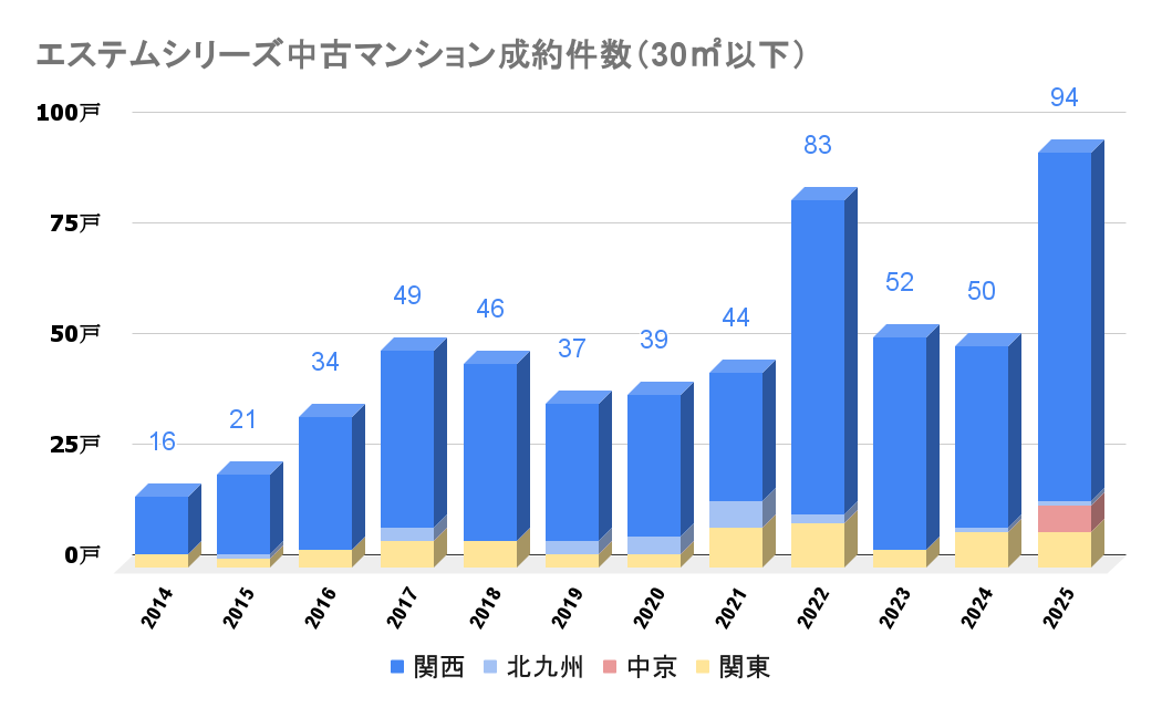 エステムシリーズ_中古成約件数