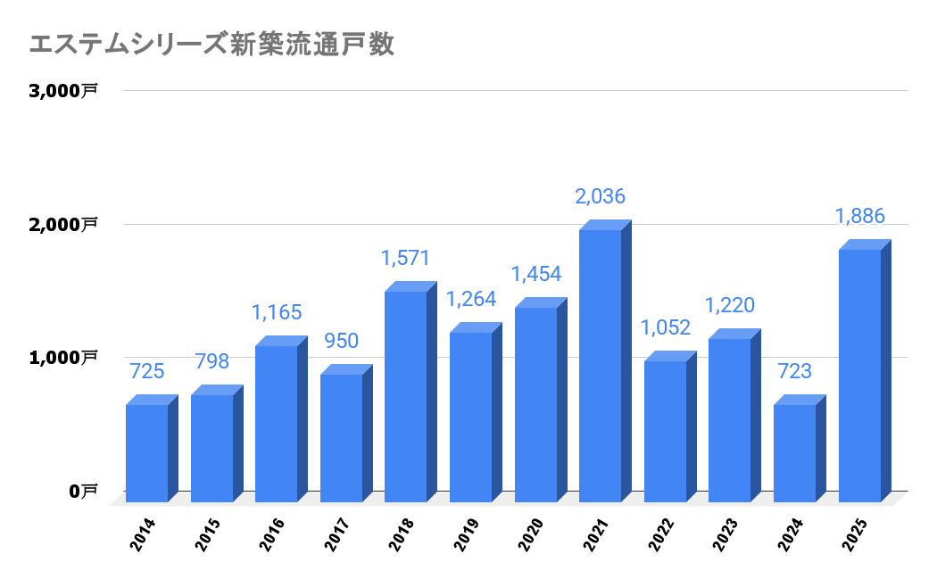 エステムシリーズ_新築流通戸数