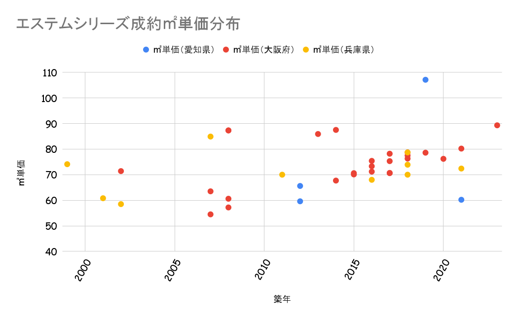 エステムシリーズ成約平米単価分布