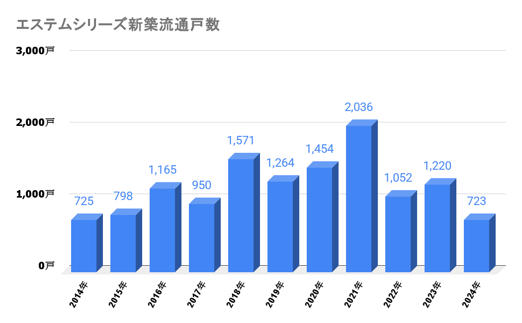 エステムシリーズ_新築流通戸数