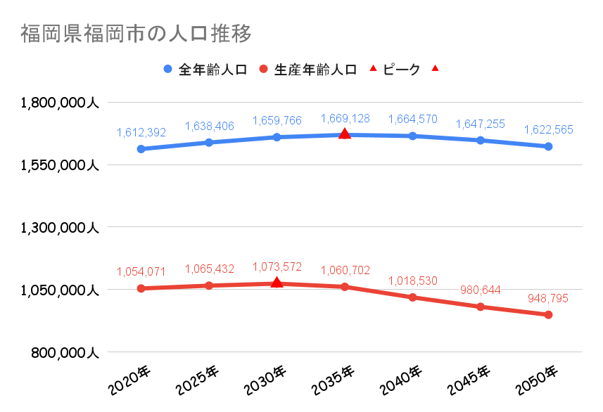 福岡市の人口動向