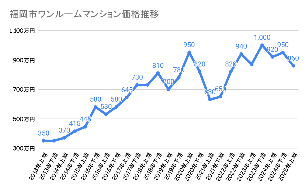 福岡市のワンルームマンション価格