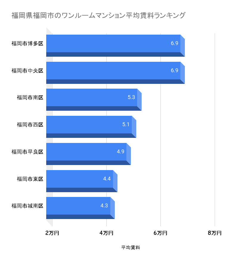 大阪市のワンルームマンション平均賃料ランキング