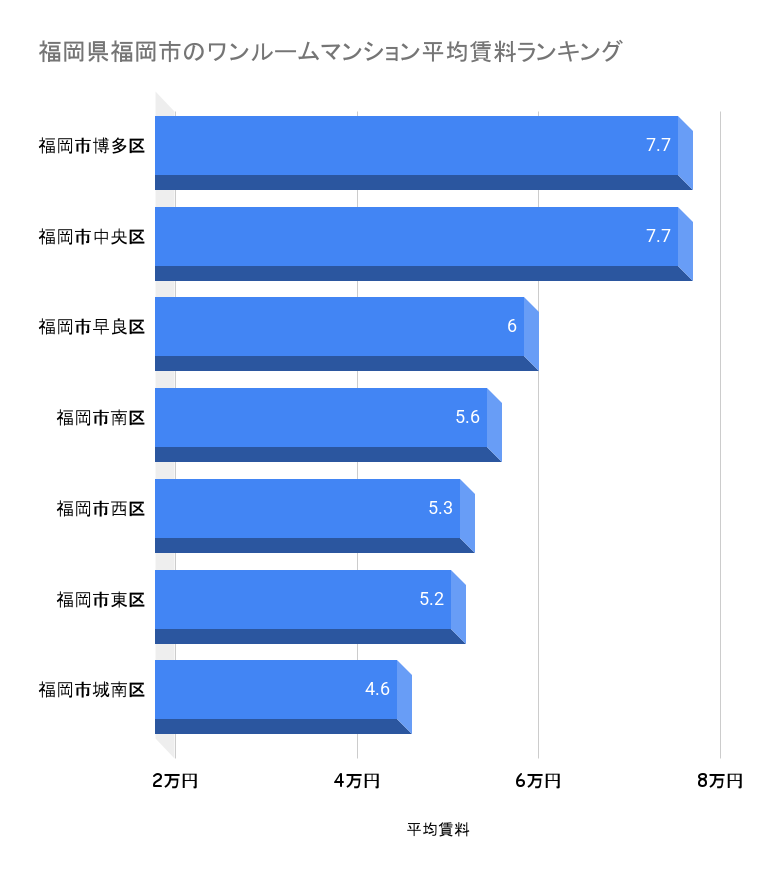 福岡市のワンルームマンション平均賃料ランキング