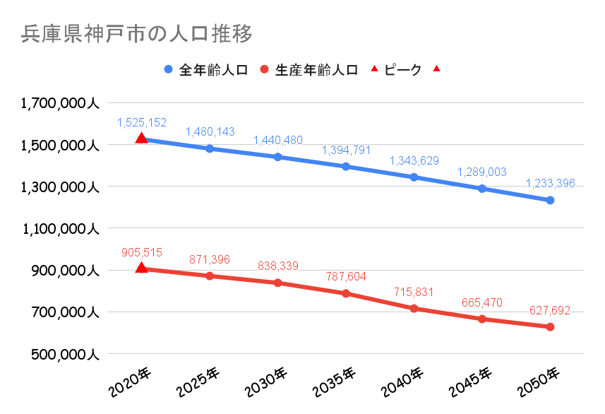 神戸市の人口動向