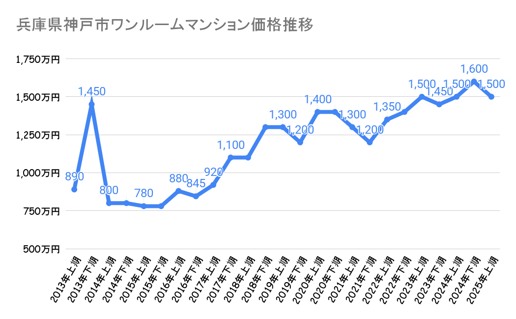 神戸市のワンルームマンション価格