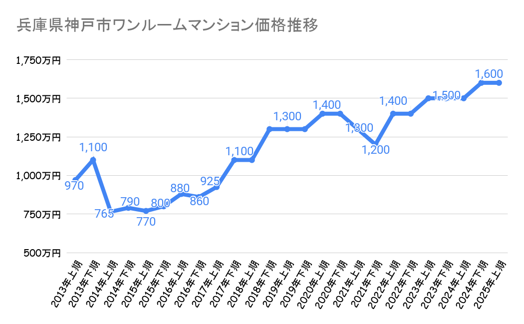 神戸市のワンルームマンション価格