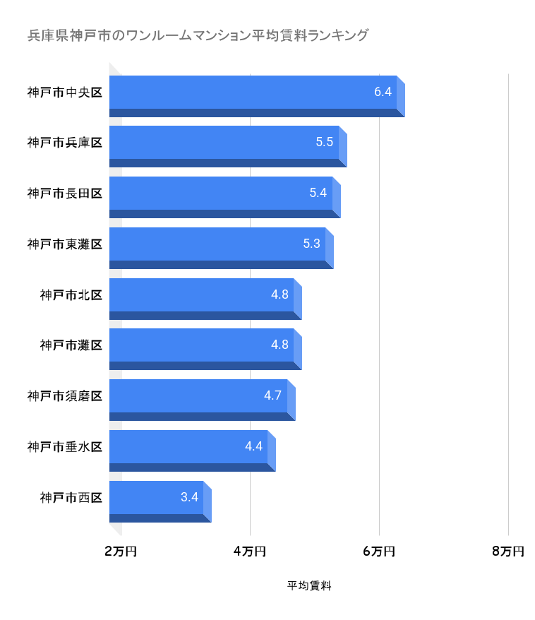 神戸市のワンルームマンション平均賃料ランキング