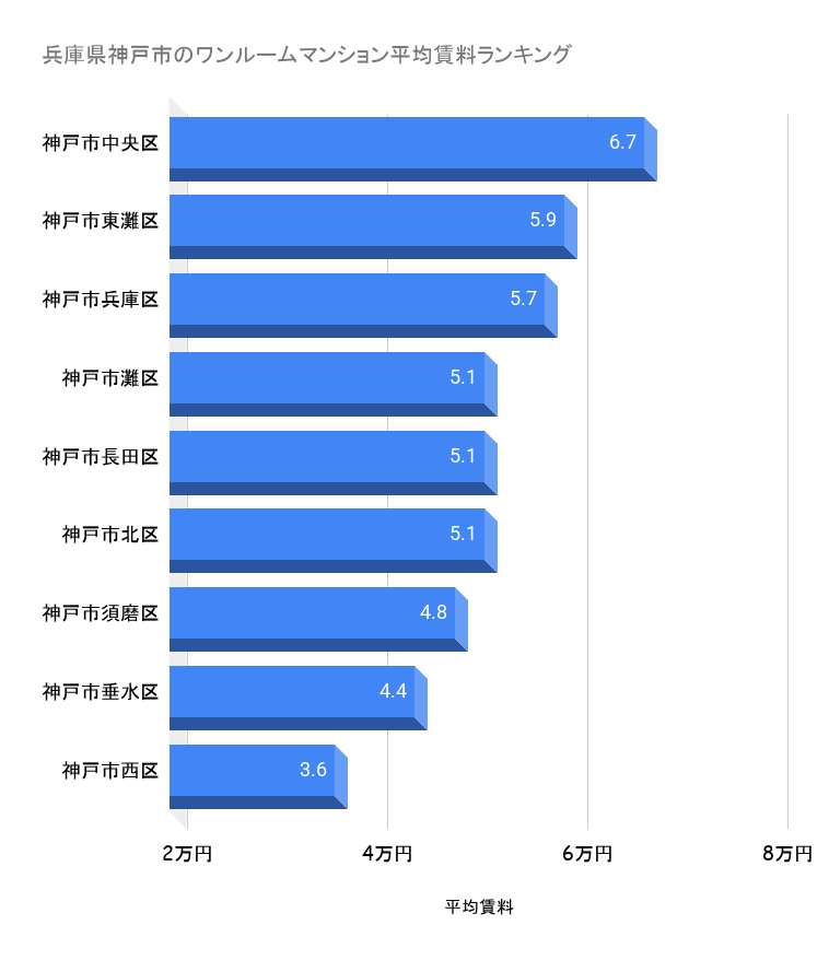 神戸市のワンルームマンション平均賃料ランキング