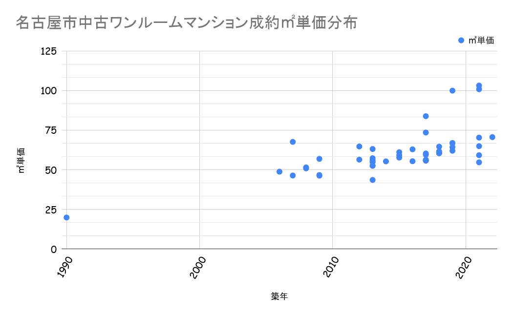 名古屋市成約平米単価分布