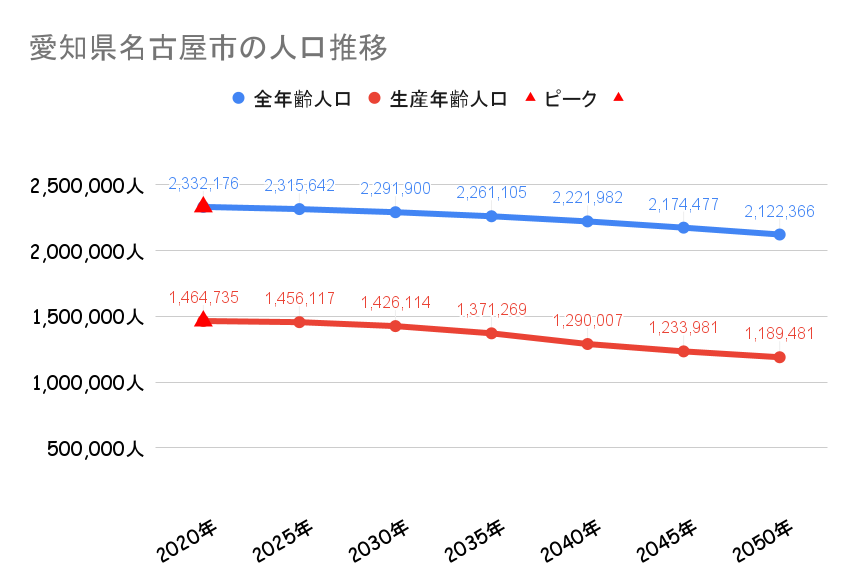 名古屋市の人口動向