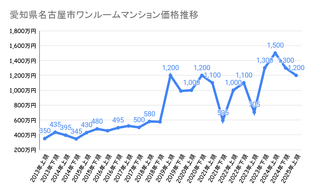 名古屋市のワンルームマンション価格
