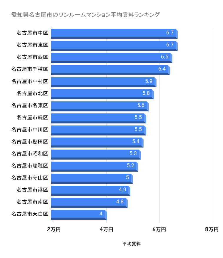 名古屋市のワンルームマンション平均賃料ランキング
