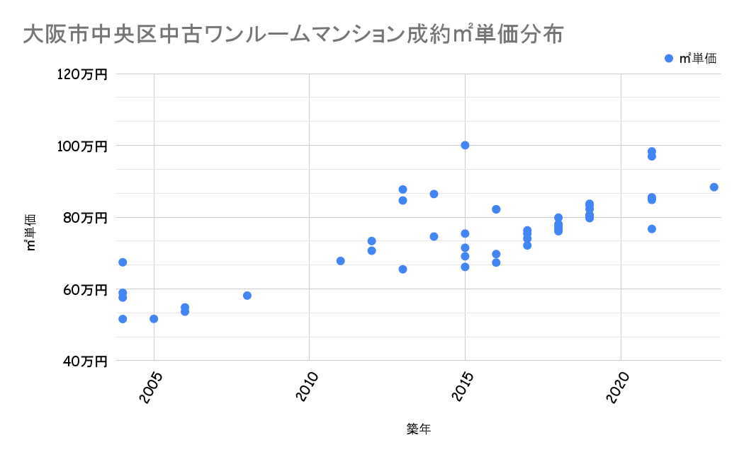 大阪市中央区成約平米単価分布