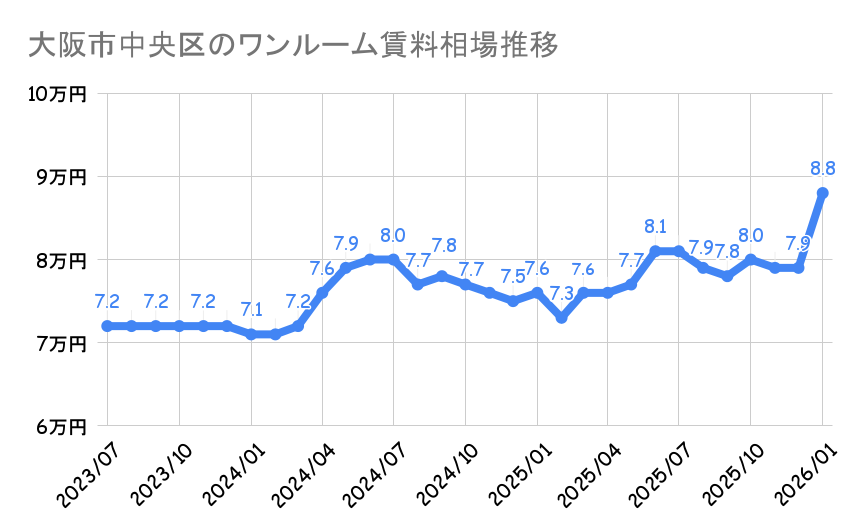 大阪市のワンルーム平均賃料
