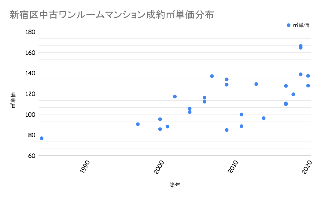 新宿区成約平米単価分布