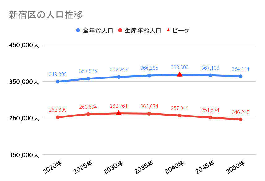 新宿区_人口動向
