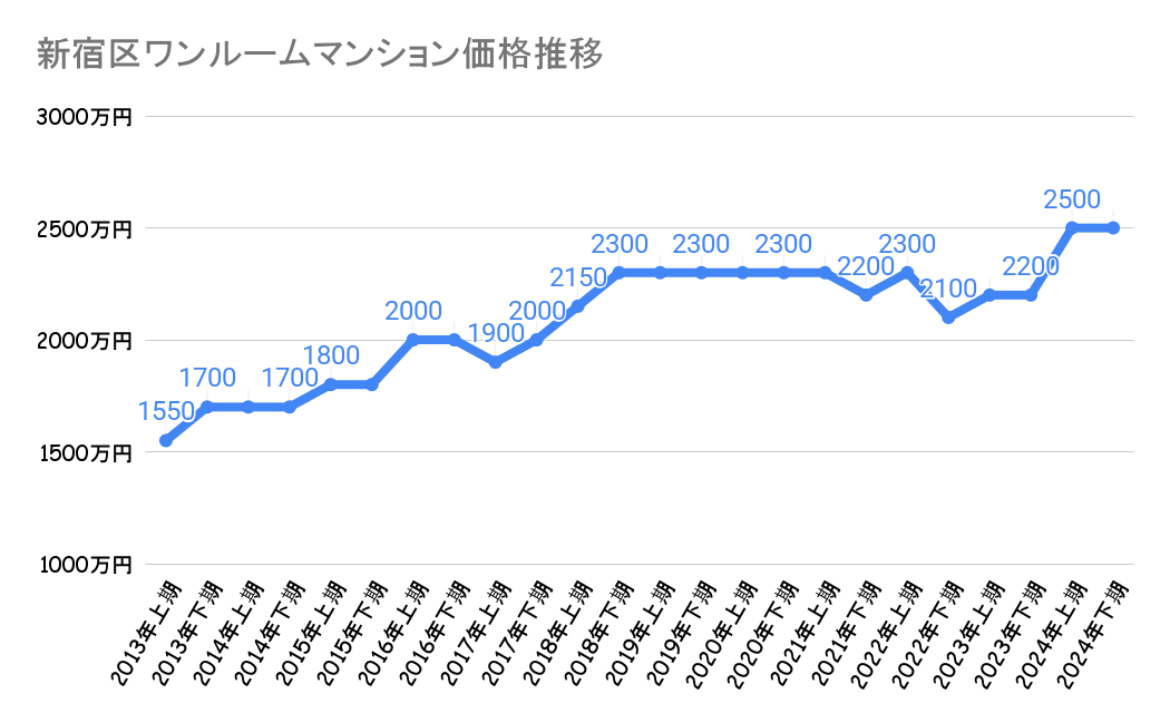 新宿区_不動産価格