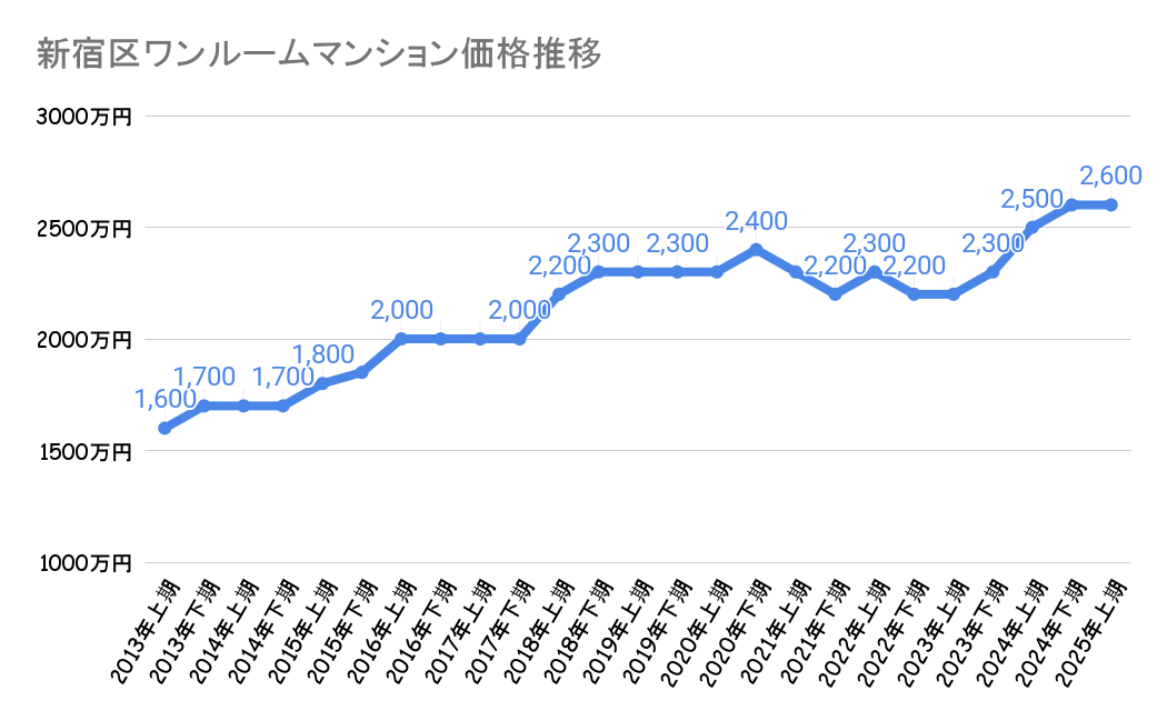 新宿区_不動産価格