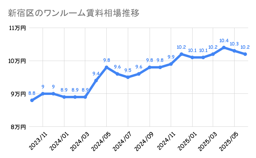 新宿区_ワンルームマンション平均賃料