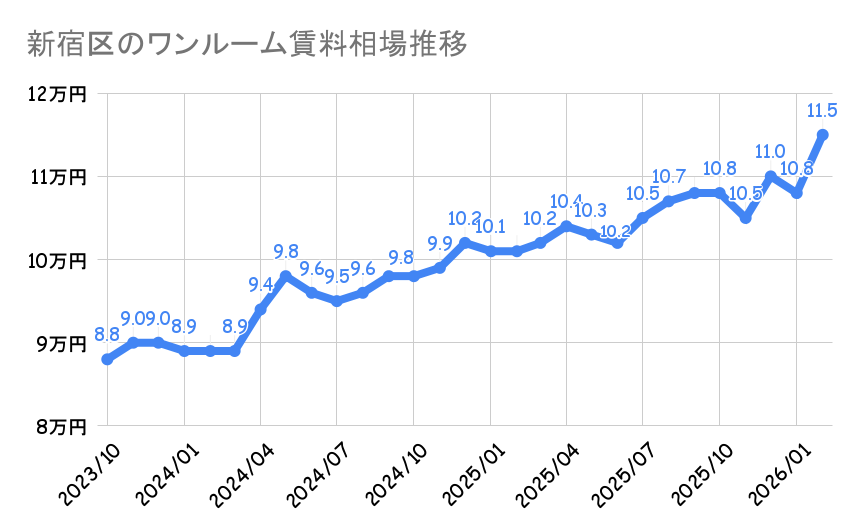 新宿区_ワンルームマンション平均賃料
