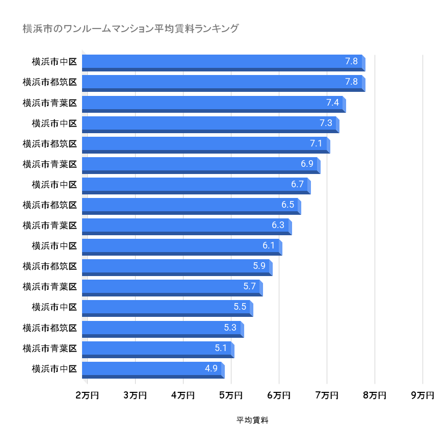 横浜市のワンルームマンション平均賃料ランキング
