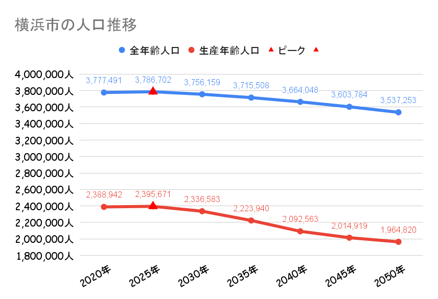 横浜市の人口動向