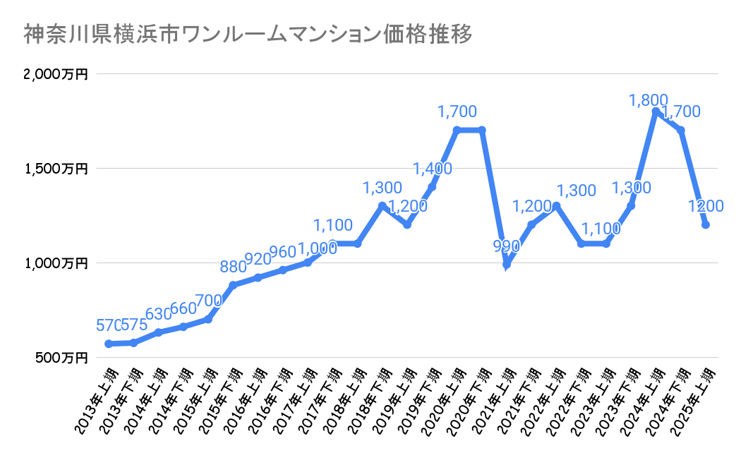 横浜市のワンルームマンション価格
