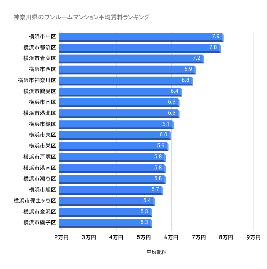 横浜市のワンルームマンション平均賃料ランキング