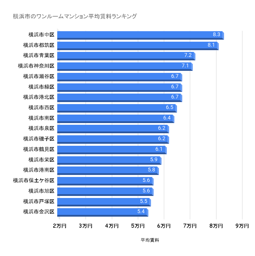 横浜市のワンルームマンション平均賃料ランキング